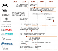 {股票配资者}全球充电最快量产车来了800V高压平台优势显现 零部件环节迎价值增量