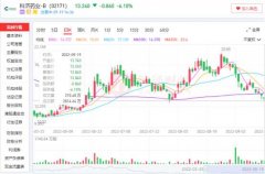 [配资合同书]15个交易日股价回落超36% 科济药业B基本面难撑中长期价值
