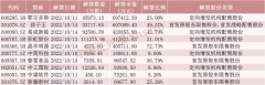 实盘配资平台|下周将有37只股票面临解禁 合计市值为329.75亿元