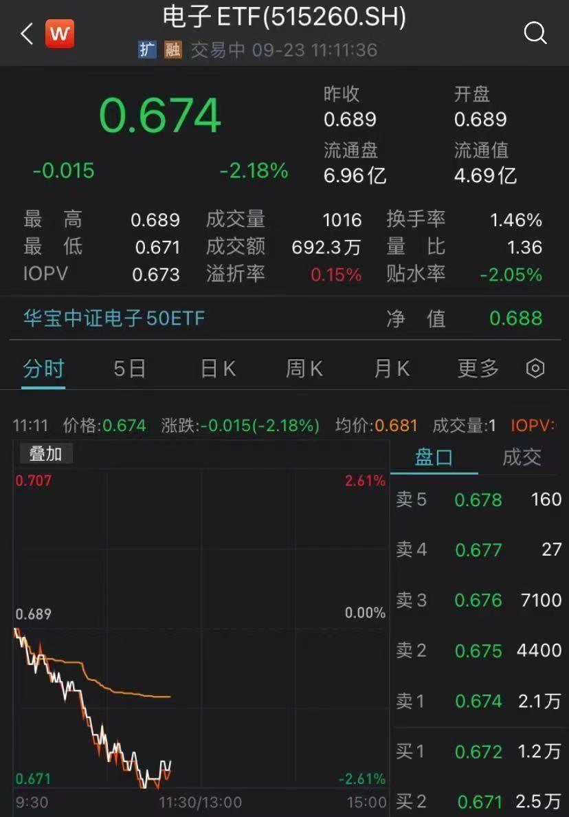芯片股全线下挫 电子50指数跌逾2% 估值逼近历史低值