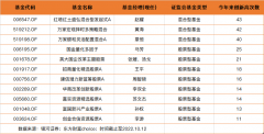 [炒股配资]年内超40次净值创新高 这11只快速爬坑的基金你关注到了吗？