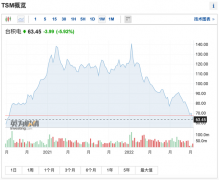 股票配资在线交易|股王崩了市值蒸发超20000亿 全球芯片行业 一夜入冬？