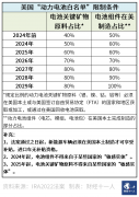 股票配资方式|美国版动力电池白名单能遏制中国企业吗？