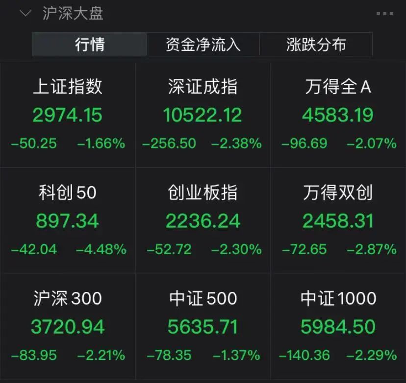 沪指失守3000点 该贪婪还是该恐惧？