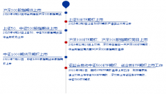 配资网平台|​创业板ETF期权和中证500ETF期权推出的意义功能及产品特征