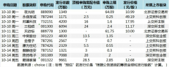 短线炒股:9月新股破发率高达4成 节后热门股能否改写命运？