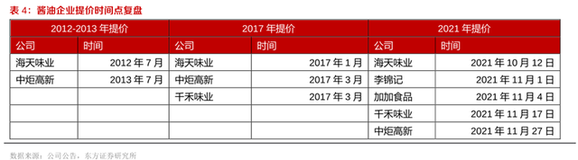 海天味业目前投资价值几何？