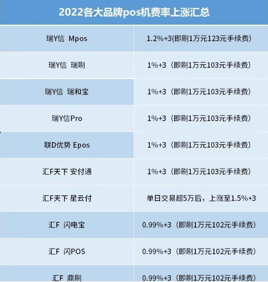 Pos机费率暴涨 刷1万手续费要100甚至150 你还在当冤大头吗？