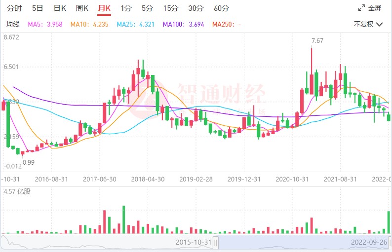 业绩高增股价破位 洛阳钼业逻辑已受损？