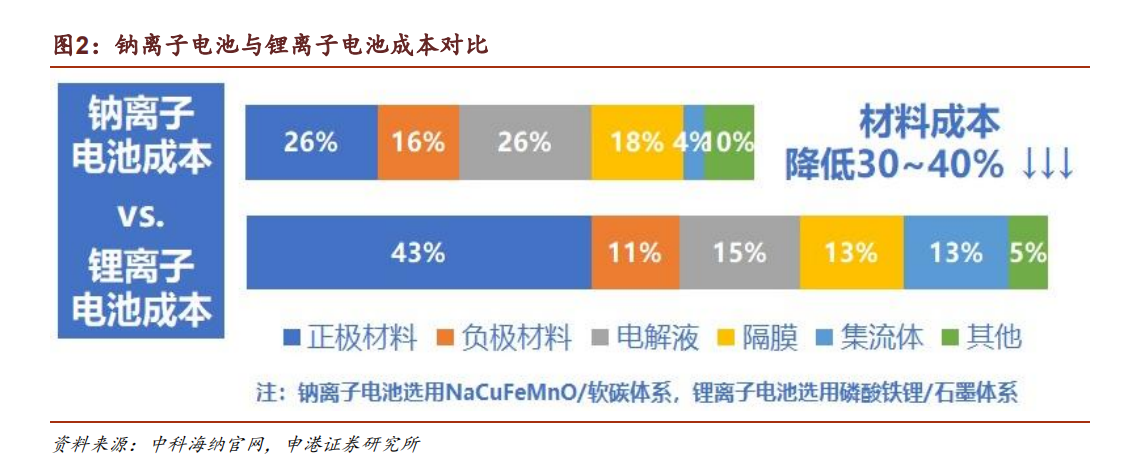 千呼万唤始出来首批钠离子电池量产能否成为锂电池的平替？
