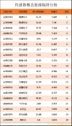 股票短线配资|传感器上市公司龙头股有哪些？