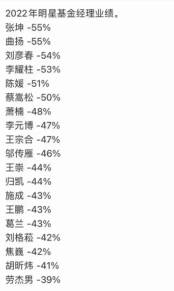 明星基金经理年内亏损幅度超50%？真相并非如此