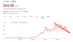 配资股票平台:特斯拉正式腰斩了接下来呢？