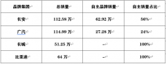 {国内实力配资}广汽长城长安比亚迪这上半年谁更赚钱？