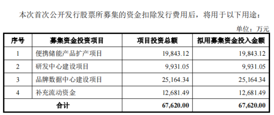 含泪多收了7倍钱？今年最贵新股华宝新能撑得起84倍的市盈率吗？