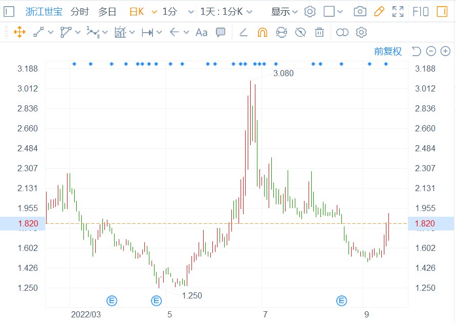 不抗打的业绩下浙江世宝凭什么卷土重来?