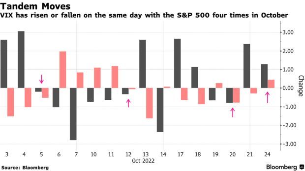 VIX指数与标普500指数愈发同向波动投资者对期权的痴迷依然存在 VIX指数与标普500指数愈发同向波动投资者对期权的痴迷依然存在