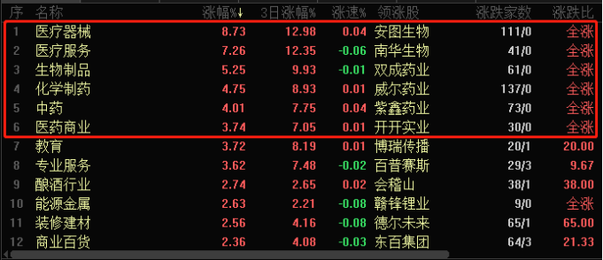 全线涨停潮医药股热度空前 吃药将成最强方向？